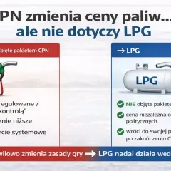 CPN zmienia ceny paliw, ale nie dotyczy LPG. Paliwa objęte pakietem CPN mają regulowane ceny, LPG działa według rynku.