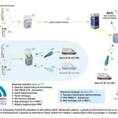 Schemat instalacji CNG: osuszacz, kompresor, zawór bezpieczeństwa, NVV, węże tankujące i zbiorniki CNG.