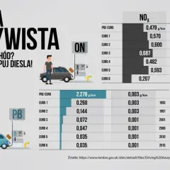 Euro 6 diesel od kiedy? Kluczowe daty i zmiany w normach emisji