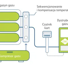 Jak tankować CNG: proste kroki i ważne zasady bezpieczeństwa