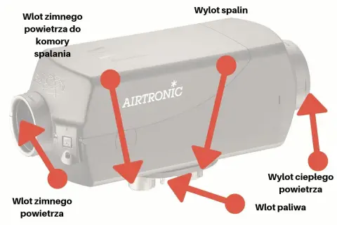 Schemat ogrzewania postojowego. Dowiedz się, webasto co to jest i jak działa: wlot zimnego powietrza, wlot paliwa, wylot spalin i ciepłego powietrza.