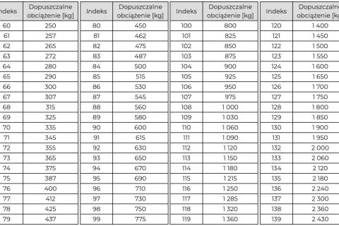 Tabela z indeksem nośności opony i dopuszczalnym obciążeniem w kg. Wartości od 60 do 139.