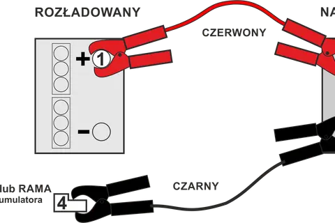 Schemat jak podłączyć akumulator: czerwony kabel do plusa rozładowanego (1) i naładowanego (2) akumulatora, czarny do masy (4) i minusa naładowanego (3).