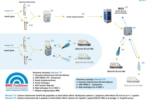 Schemat instalacji CNG: osuszacz, kompresor, zawór bezpieczeństwa, NVV, węże tankujące i zbiorniki CNG.