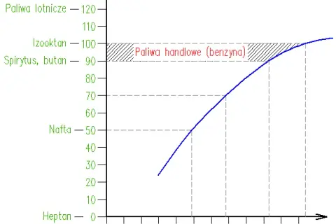 Liczba oktanowa benzyny - co to jest i dlaczego ma znaczenie?