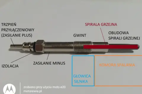 Schemat świecy żarowej do diesla: trzpień, izolacja, gwint, spirala grzejna, obudowa. Pokazuje, ile jest świec żarowych w dieslu.