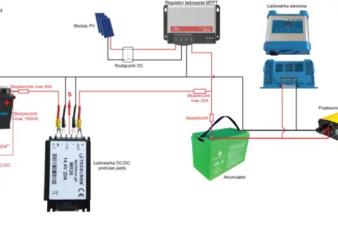 Schemat instalacji z modułami PV, ładowarką MPPT, akumulatorem rozruchowym i drugim akumulatorem, pokazujący połączenie szeregowe akumulatorów.