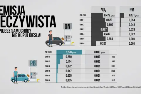 Euro 6 diesel od kiedy? Kluczowe daty i zmiany w normach emisji