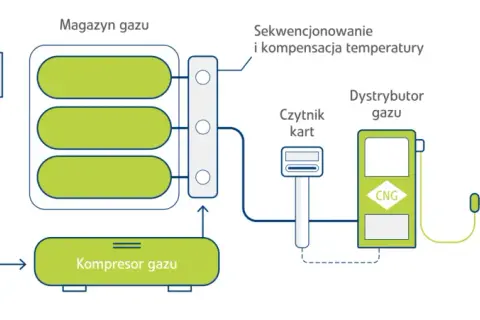 Jak tankować CNG: proste kroki i ważne zasady bezpieczeństwa