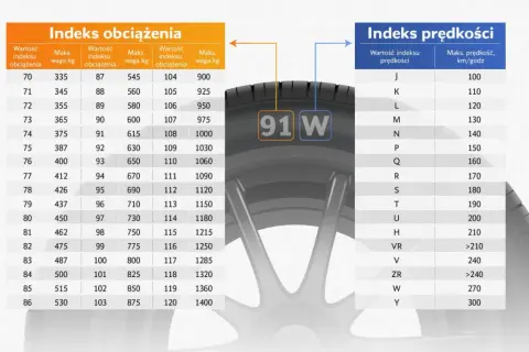 Tabele indeksów obciążenia i prędkości opon. Szukasz informacji, jakiej firmy opony letnie kupić? Forum podpowie!
