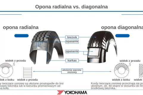Porównanie budowy opony radialnej i diagonalnej. Ilustracja pokazuje ułożenie kordów osnowy w obu typach opon.