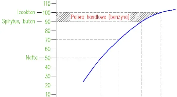 Liczba oktanowa benzyny - co to jest i dlaczego ma znaczenie?