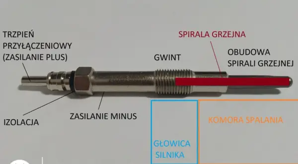 Schemat świecy żarowej do diesla: trzpień, izolacja, gwint, spirala grzejna, obudowa. Pokazuje, ile jest świec żarowych w dieslu.