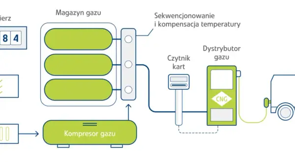Jak tankować CNG: proste kroki i ważne zasady bezpieczeństwa