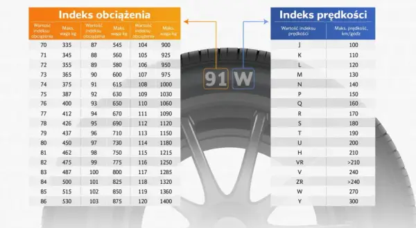 Tabele indeksów obciążenia i prędkości opon. Szukasz informacji, jakiej firmy opony letnie kupić? Forum podpowie!
