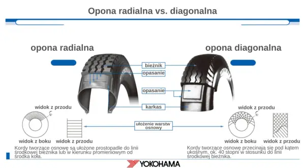 Porównanie budowy opony radialnej i diagonalnej. Ilustracja pokazuje ułożenie kordów osnowy w obu typach opon.