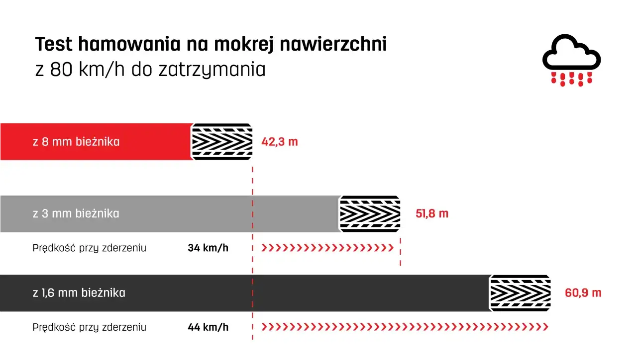 Test hamowania opon Goodride na mokrej nawierzchni: 8mm bieżnika 42,3m, 3mm 51,8m, 1,6mm 60,9m. Opinie potwierdzają różnice.